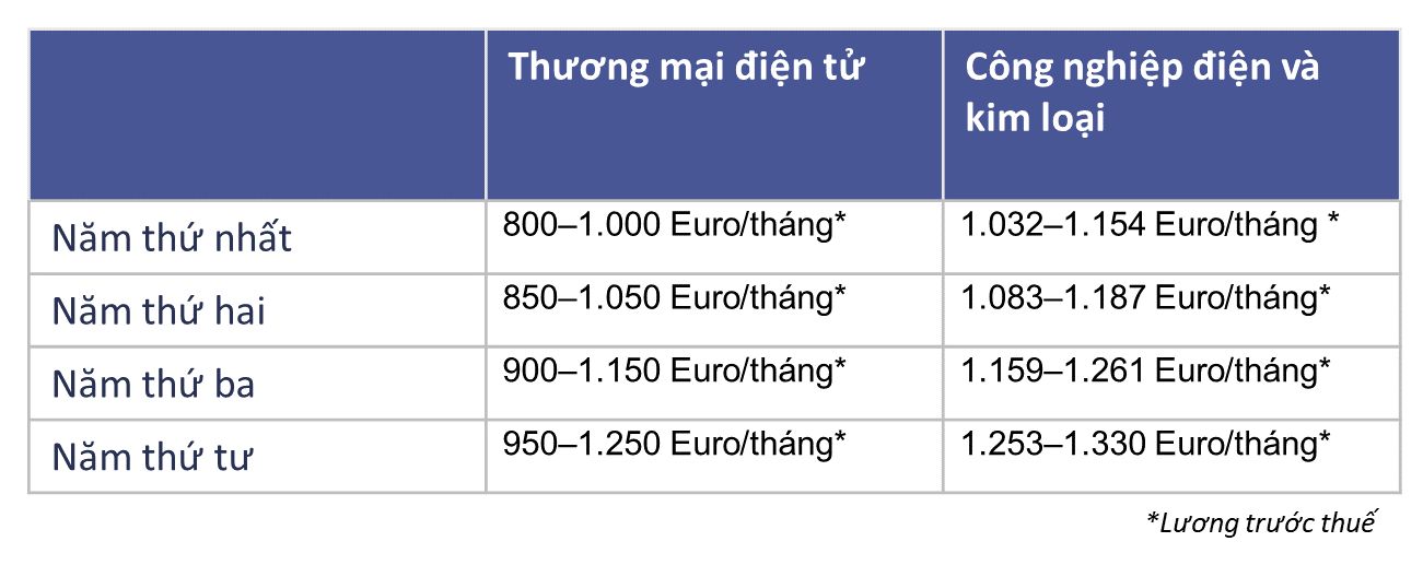 Nghề Cơ Điện Tử Lương tham khảo trong ngành cơ điện tử lúc học nghề
